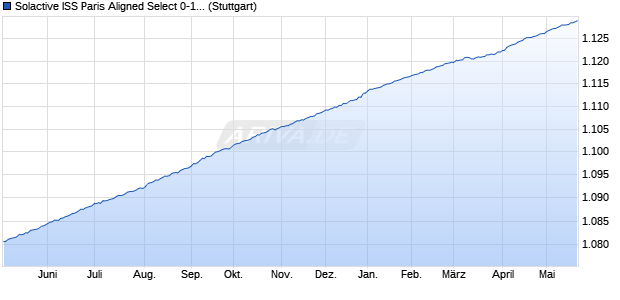 Solactive ISS Paris Aligned Select 0-1 Year USD Corp. Chart