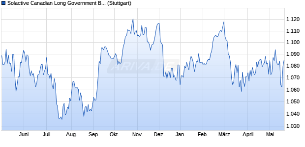 Solactive Canadian Long Government Bond Index Chart