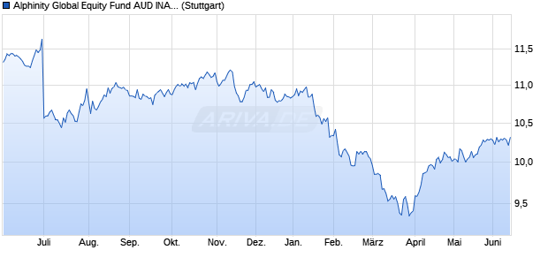 Alphinity Global Equity Fund AUD INAV Chart
