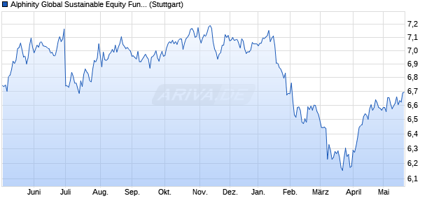 Alphinity Global Sustainable Equity Fund AUD INAV Chart