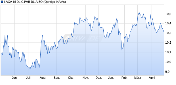 I.AXA IM DL C.PAB DL A.EO Chart