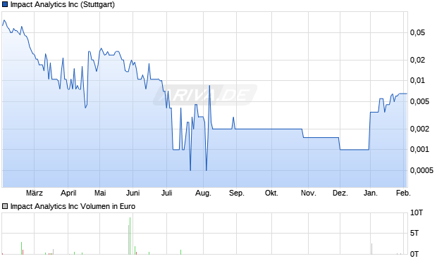 Impact Analytics Aktie Chart