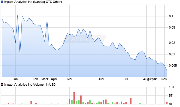 Impact Analytics Aktie Chart