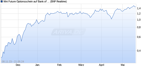 Mini Future Optionsschein auf Bank of New York [BN. (WKN: PZ042G) Chart