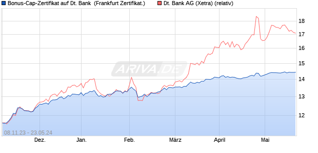 Bonus-Cap-Zertifikat auf Deutsche Bank [Vontobel Fi. (WKN: VM4ZGX) Chart