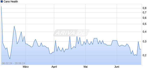 Cano Health [Ordinary Shares - Class A] Chart