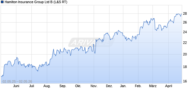 Hamilton Insurance Group Ltd B Aktie Chart