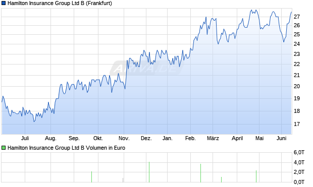 Hamilton Insurance Group Ltd B Aktie Chart