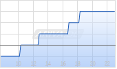 Hamilton Insurance Group Ltd B Chart