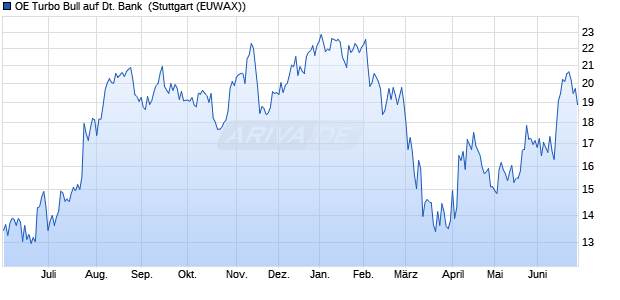 OE Turbo Bull auf Deutsche Bank [Citigroup Global M. (WKN: KJ171U) Chart