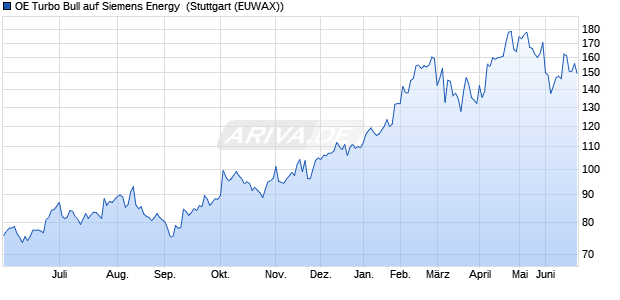 OE Turbo Bull auf Siemens Energy [Citigroup Global . (WKN: KJ15N4) Chart
