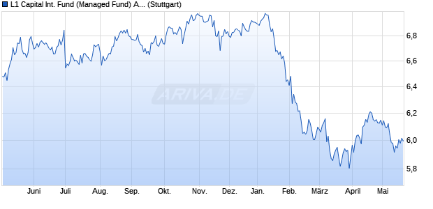 L1 Capital International Fund (Managed Fund) AUD I. Chart
