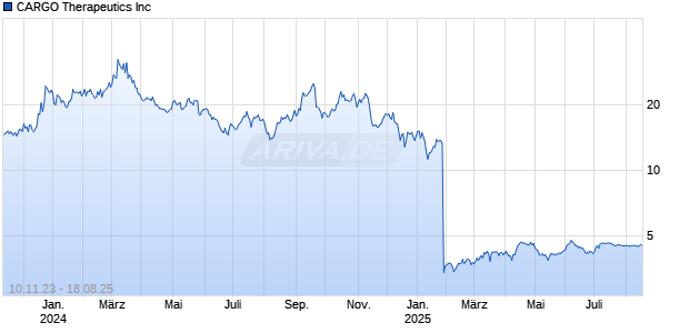 CARGO Therapeutics Inc Chart