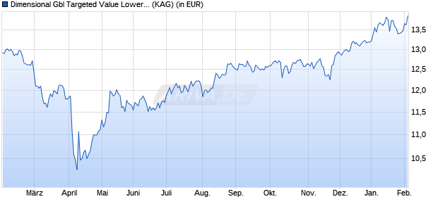 Performance des Dimensional Gbl Targeted Value Lower Carbon ESG Scree EUR D (ISIN IE000QV5QHF2)