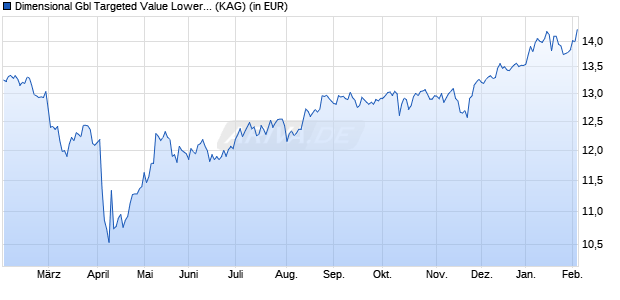 Performance des Dimensional Gbl Targeted Value Lower Carbon ESG Scree EUR A (ISIN IE000XNKOYM8)