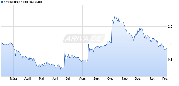 OneMedNet Aktie Chart