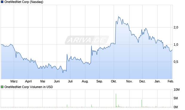 OneMedNet Aktie Chart
