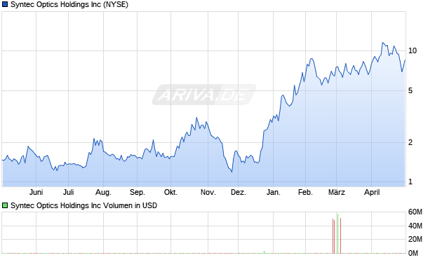 Syntec Optics Aktie Chart