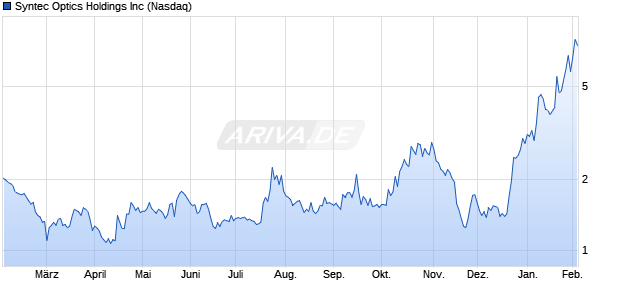 Syntec Optics Aktie Chart