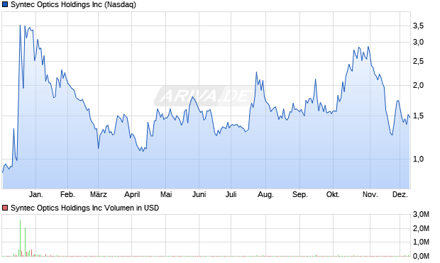 Syntec Optics Aktie Chart