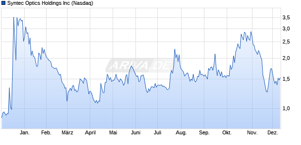 Syntec Optics Aktie Chart