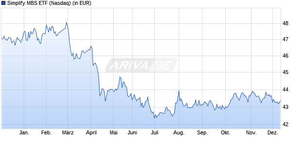 Performance des Simplify MBS ETF (ISIN US82889N5251)