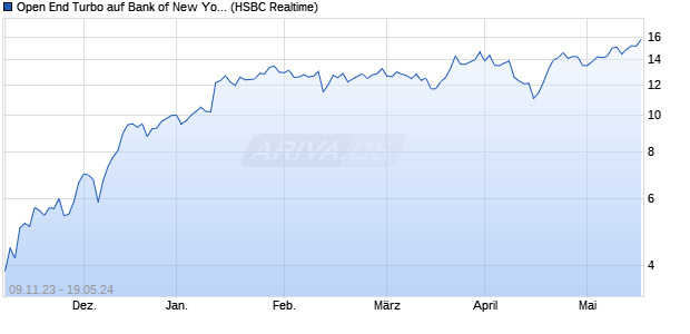 Open End Turbo auf Bank of New York [HSBC Trinka. (WKN: HS2ZVM) Chart