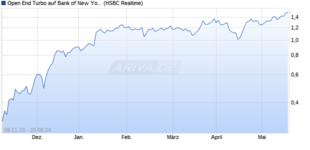 Open End Turbo auf Bank of New York [HSBC Trinka. (WKN: HS2ZVN) Chart