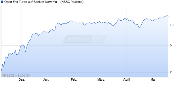 Open End Turbo auf Bank of New York [HSBC Trinka. (WKN: HS2ZVP) Chart