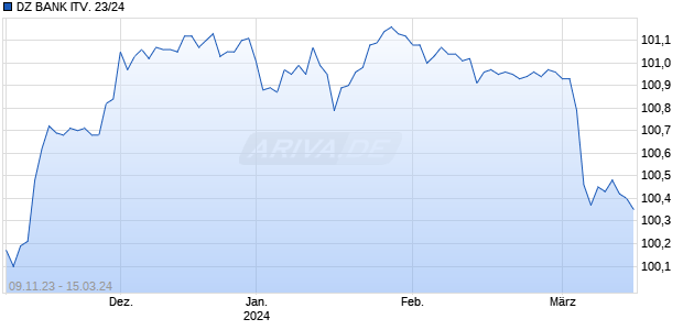 DZ BANK ITV. 23/24 Chart
