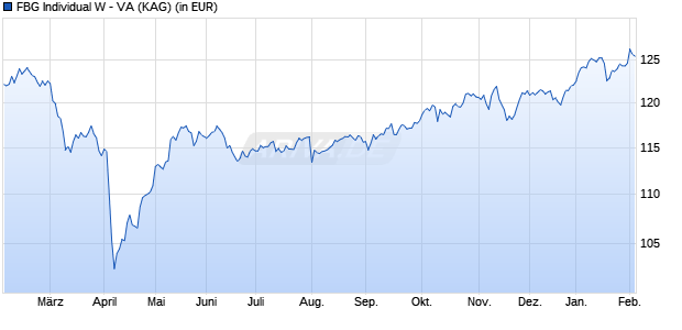 Performance des FBG Individual W - VA (WKN A3C9NT, ISIN DE000A3C9NT3)