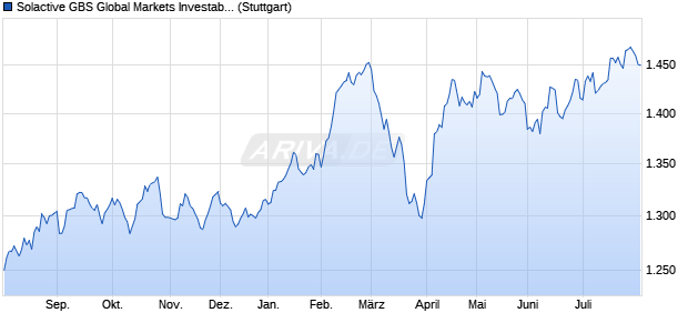 Solactive GBS Global Markets Investable Universe Pr. Chart