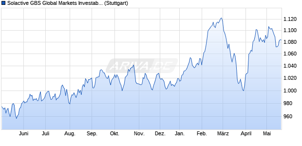 Solactive GBS Global Markets Investable Universe Pr. Chart