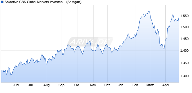 Solactive GBS Global Markets Investable Universe Pr. Chart