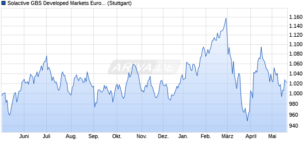 Solactive GBS Developed Markets Europe Investable . Chart