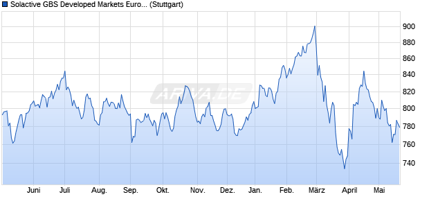 Solactive GBS Developed Markets Europe Investable . Chart