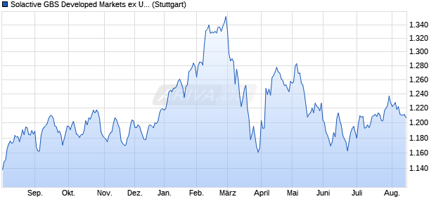 Solactive GBS Developed Markets ex United States In. Chart