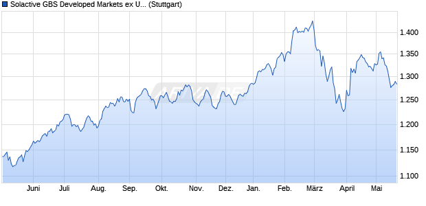 Solactive GBS Developed Markets ex United States In. Chart
