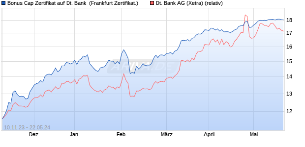 Bonus Cap Zertifikat auf Deutsche Bank [UniCredit] (WKN: HD0MJP) Chart