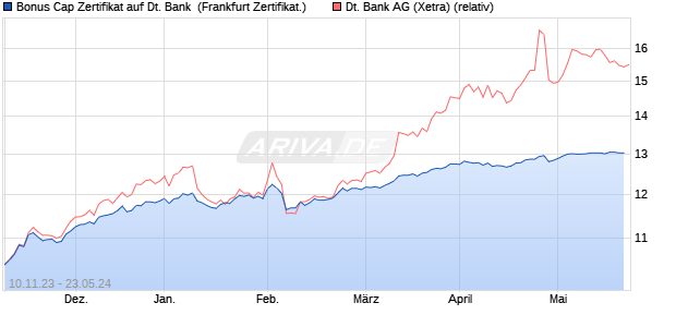 Bonus Cap Zertifikat auf Deutsche Bank [UniCredit] (WKN: HD0MJT) Chart