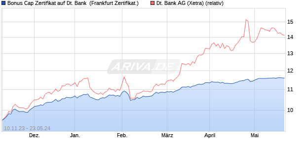 Bonus Cap Zertifikat auf Deutsche Bank [UniCredit] (WKN: HD0MJW) Chart