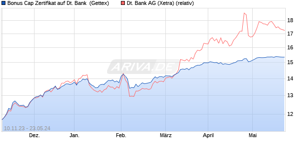 Bonus Cap Zertifikat auf Deutsche Bank [UniCredit] (WKN: HD0MJX) Chart
