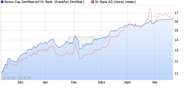 Bonus Cap Zertifikat auf Deutsche Bank [UniCredit] (WKN: HD0MJY) Chart