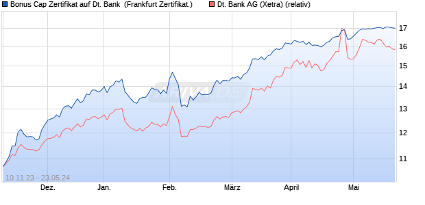 Bonus Cap Zertifikat auf Deutsche Bank [UniCredit] (WKN: HD0MK2) Chart