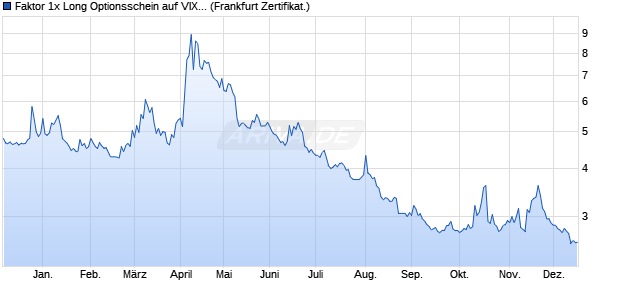 Faktor 1x Long Optionsschein auf VIX [Vontobel] (WKN: VM4ZZ0) Chart