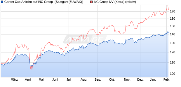 Garant Cap Anleihe auf ING Groep [UniCredit Bank G. (WKN: HVB8E4) Chart