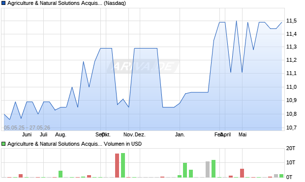 Agriculture & Natural Solutions Acquisition Aktie Chart