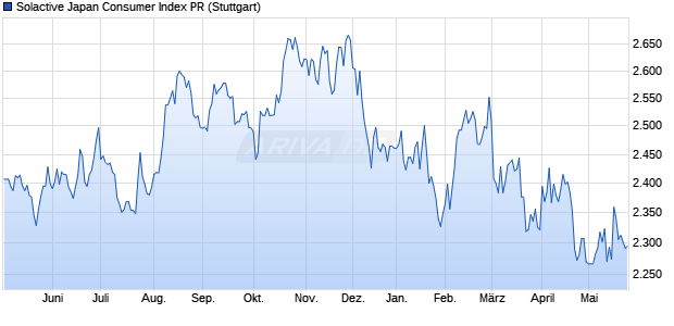 Solactive Japan Consumer Index PR Chart