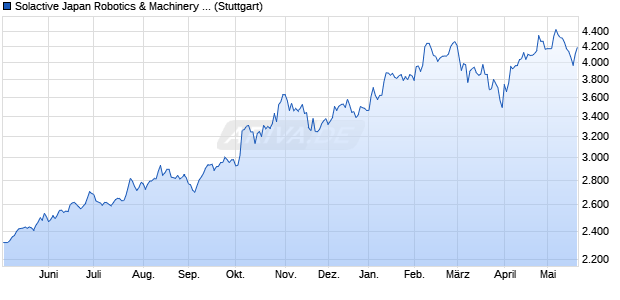 Solactive Japan Robotics & Machinery Index TR Chart