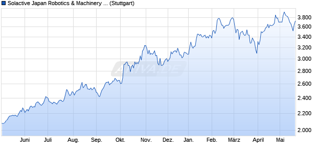 Solactive Japan Robotics & Machinery Index PR Chart